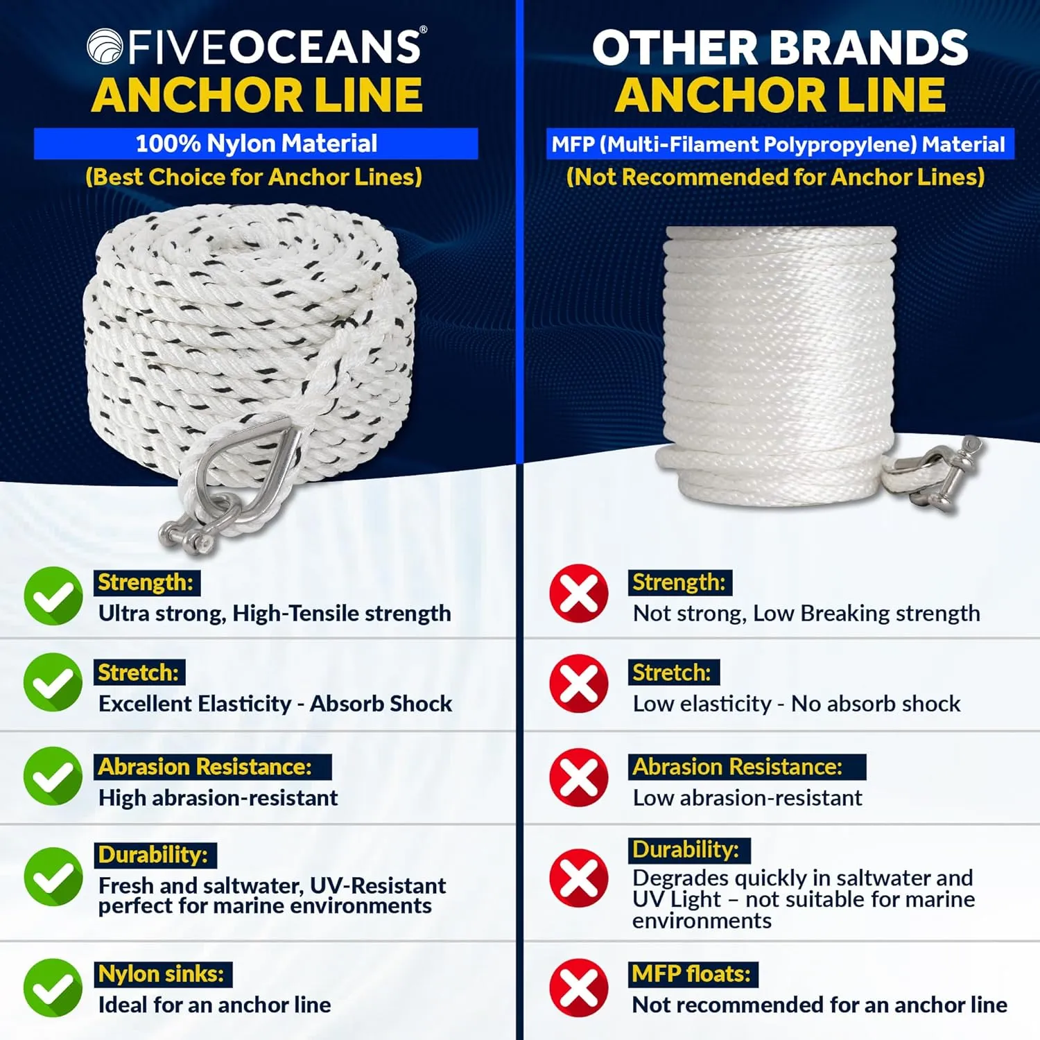 Five Oceans Anchor Line 9/16" x 150', Anchor Rope Line, Marine Premium 3-Strand White Nylon Boat Anchor Rope - Stainless Steel Thimble and Shackle, Ideal for Mooring Anchoring Towing - FO4487-C150
